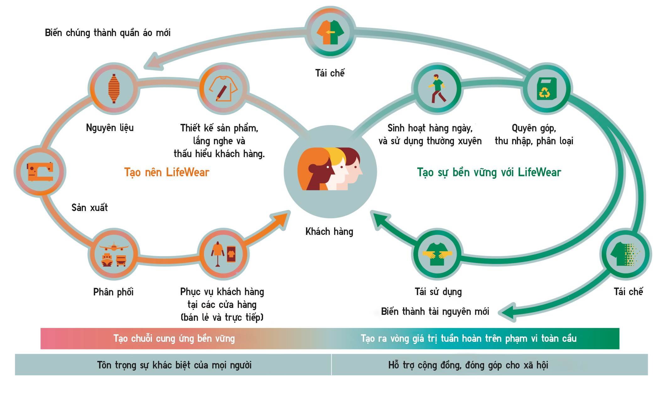 mo-hinh-chuoi-cung-ung-tuan-hoan-ly-tuong-cua-fast-retailling-huong-den-tao-ra-nhung-trang-phuc-duoc-yeu-thich-va-su-dung-thuong-xuyen-trong-thoi-gian-dai-1750340700.jpg