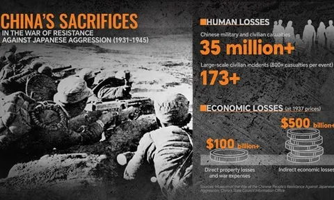 CGTN: Vai trò quan trọng của Trung Quốc với tư cách là mặt trận chính phía Đông trong Thế chiến II