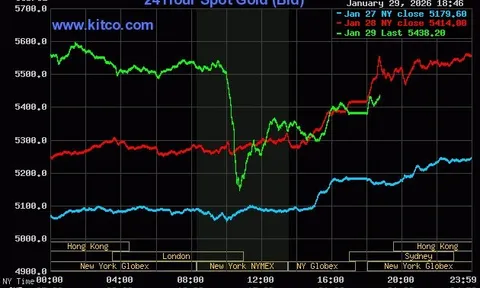 Giá vàng thế giới đột ngột tăng trở lại sau cú "bốc hơi" gần 500 USD trong sự ngỡ ngàng của giới chuyên gia, nhà đầu tư