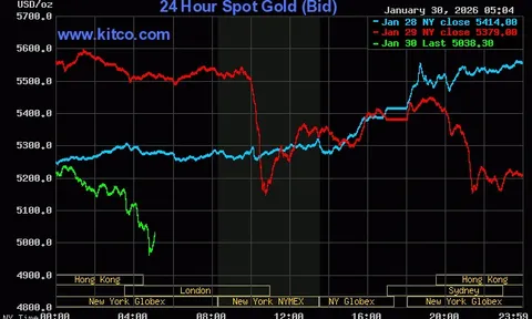 Giá vàng thế giới tiếp tục rơi, mất mốc 5.000 USD/ounce