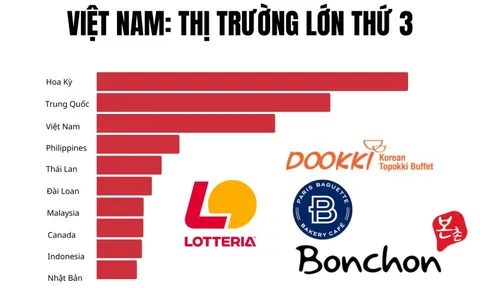 Việt Nam chỉ đứng sau Mỹ và Trung Quốc, vượt xa Thái Lan, Philippines trong một ngành tỷ đô