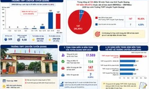 Điểm Toán 'hiếm gặp' ở Tuyên Quang: Dải 328 số báo danh có tới 147 điểm 10