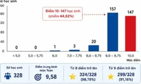 Công an Tuyên Quang thông tin vụ 147 điểm 10 môn Toán tốt nghiệp THPT