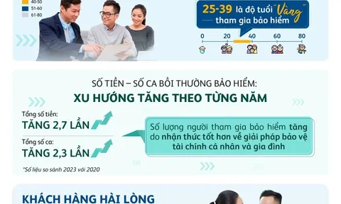 Nhìn thấy gì qua bức tranh chi trả quyền lợi bảo hiểm Prudential Việt Nam?