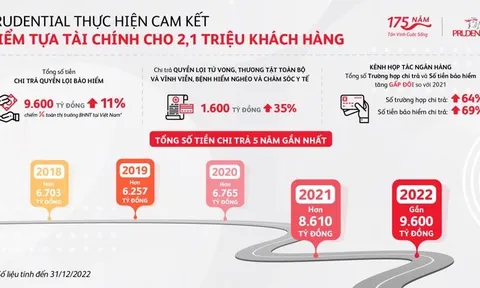 Prudential chi trả 23 tỷ đồng cho một khách hàng tại Cần Thơ