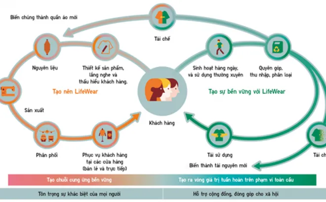 UNIQLO nỗ lực thúc đẩy tăng trưởng gắn với phát triển bền vững